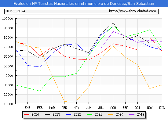Evolucin Numero de turistas de origen Espaol en el Municipio de Donostia/San Sebastin hasta Diciembre del 2024.