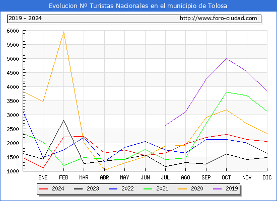 Evolucin Numero de turistas de origen Espaol en el Municipio de Tolosa hasta Diciembre del 2024.