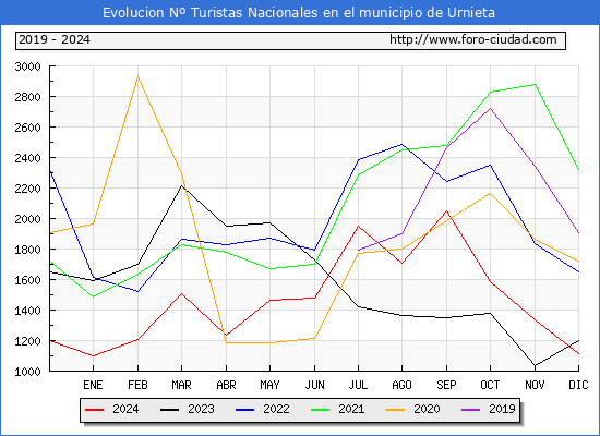 Evolucin Numero de turistas de origen Espaol en el Municipio de Urnieta hasta Diciembre del 2024.