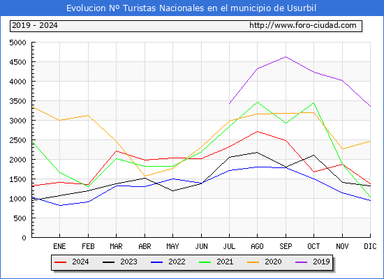 Evolucin Numero de turistas de origen Espaol en el Municipio de Usurbil hasta Diciembre del 2024.