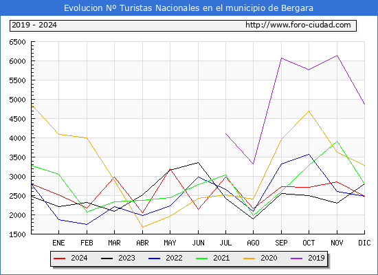 Evolucin Numero de turistas de origen Espaol en el Municipio de Bergara hasta Diciembre del 2024.