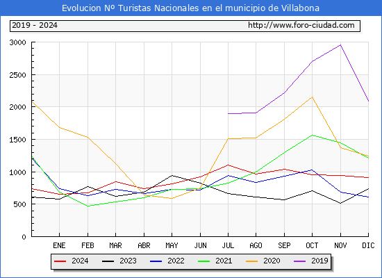 Evolucin Numero de turistas de origen Espaol en el Municipio de Villabona hasta Diciembre del 2024.