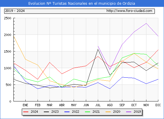 Evolucin Numero de turistas de origen Espaol en el Municipio de Ordizia hasta Diciembre del 2024.