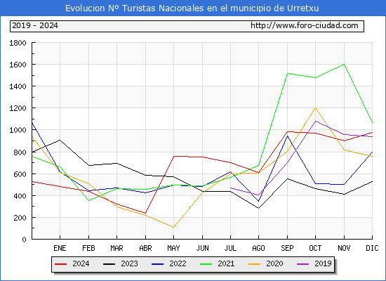 Evolucin Numero de turistas de origen Espaol en el Municipio de Urretxu hasta Diciembre del 2024.