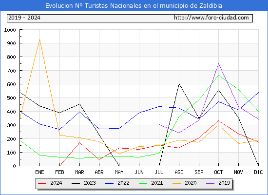 Evolucin Numero de turistas de origen Espaol en el Municipio de Zaldibia hasta Diciembre del 2024.