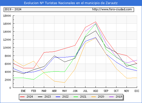 Evolucin Numero de turistas de origen Espaol en el Municipio de Zarautz hasta Diciembre del 2024.