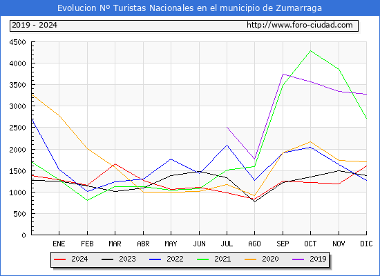 Evolucin Numero de turistas de origen Espaol en el Municipio de Zumarraga hasta Diciembre del 2024.