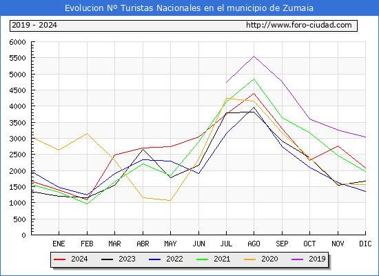 Evolucin Numero de turistas de origen Espaol en el Municipio de Zumaia hasta Diciembre del 2024.
