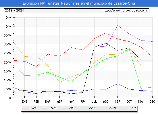 Evolucin Numero de turistas de origen Espaol en el Municipio de Lasarte-Oria hasta Diciembre del 2024.