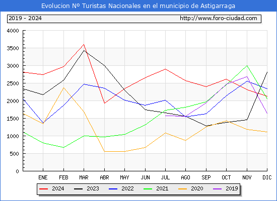 Evolucin Numero de turistas de origen Espaol en el Municipio de Astigarraga hasta Diciembre del 2024.