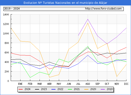 Evolucin Numero de turistas de origen Espaol en el Municipio de Aljar hasta Diciembre del 2024.