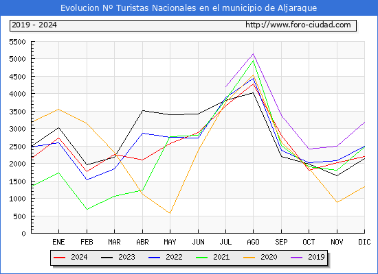 Evolucin Numero de turistas de origen Espaol en el Municipio de Aljaraque hasta Diciembre del 2024.