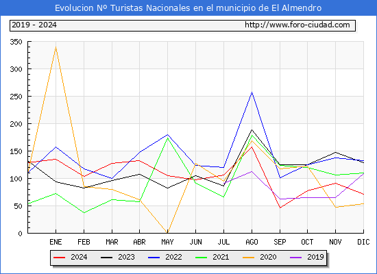 Evolucin Numero de turistas de origen Espaol en el Municipio de El Almendro hasta Diciembre del 2024.