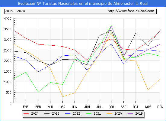 Evolucin Numero de turistas de origen Espaol en el Municipio de Almonaster la Real hasta Diciembre del 2024.