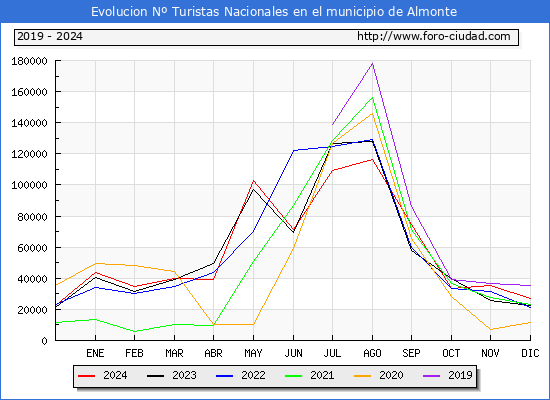 Evolucin Numero de turistas de origen Espaol en el Municipio de Almonte hasta Diciembre del 2024.