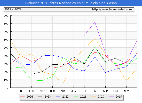 Evolucin Numero de turistas de origen Espaol en el Municipio de Alosno hasta Diciembre del 2024.
