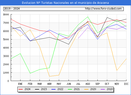 Evolucin Numero de turistas de origen Espaol en el Municipio de Aracena hasta Diciembre del 2024.