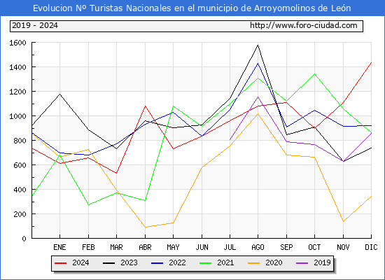 Evolucin Numero de turistas de origen Espaol en el Municipio de Arroyomolinos de Len hasta Diciembre del 2024.