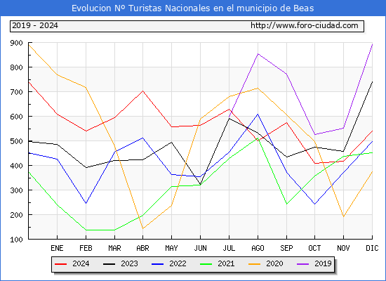 Evolucin Numero de turistas de origen Espaol en el Municipio de Beas hasta Diciembre del 2024.