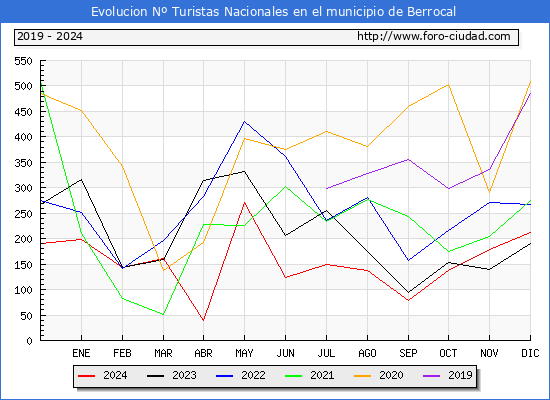 Evolucin Numero de turistas de origen Espaol en el Municipio de Berrocal hasta Diciembre del 2024.