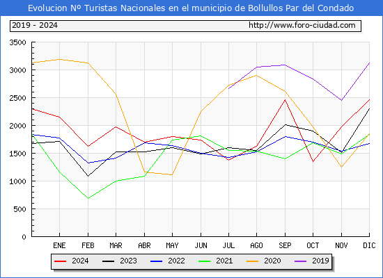 Evolucin Numero de turistas de origen Espaol en el Municipio de Bollullos Par del Condado hasta Diciembre del 2024.