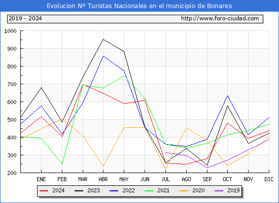 Evolucin Numero de turistas de origen Espaol en el Municipio de Bonares hasta Diciembre del 2024.