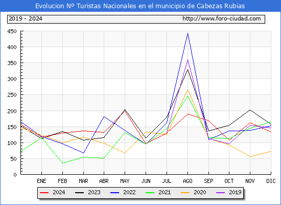 Evolucin Numero de turistas de origen Espaol en el Municipio de Cabezas Rubias hasta Diciembre del 2024.