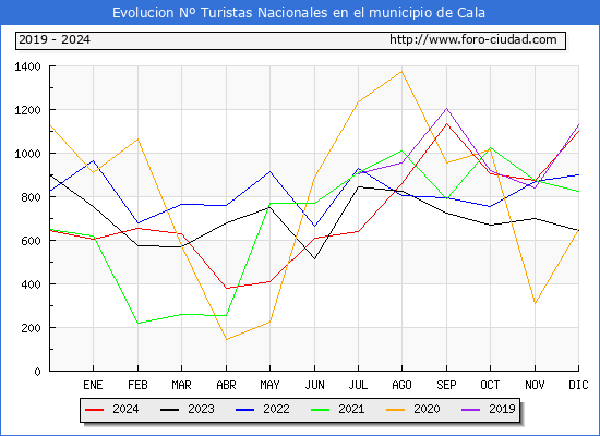 Evolucin Numero de turistas de origen Espaol en el Municipio de Cala hasta Diciembre del 2024.