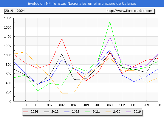 Evolucin Numero de turistas de origen Espaol en el Municipio de Calaas hasta Diciembre del 2024.