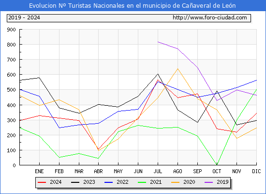 Evolucin Numero de turistas de origen Espaol en el Municipio de Caaveral de Len hasta Diciembre del 2024.