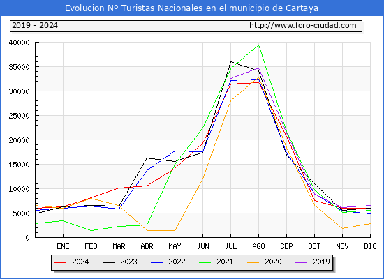 Evolucin Numero de turistas de origen Espaol en el Municipio de Cartaya hasta Diciembre del 2024.