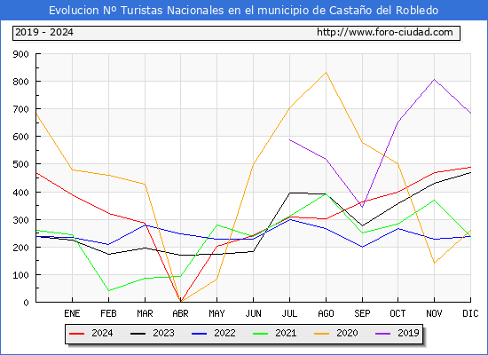 Evolucin Numero de turistas de origen Espaol en el Municipio de Castao del Robledo hasta Diciembre del 2024.