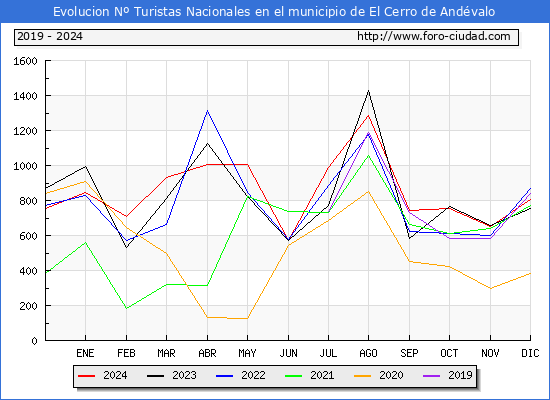 Evolucin Numero de turistas de origen Espaol en el Municipio de El Cerro de Andvalo hasta Diciembre del 2024.