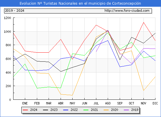 Evolucin Numero de turistas de origen Espaol en el Municipio de Corteconcepcin hasta Diciembre del 2024.