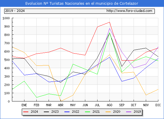 Evolucin Numero de turistas de origen Espaol en el Municipio de Cortelazor hasta Diciembre del 2024.