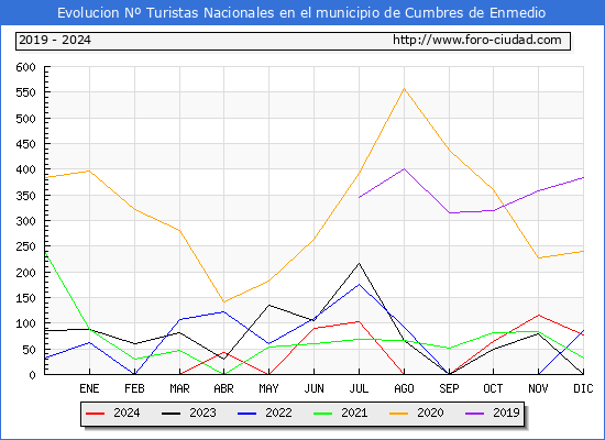 Evolucin Numero de turistas de origen Espaol en el Municipio de Cumbres de Enmedio hasta Diciembre del 2024.