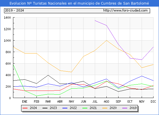 Evolucin Numero de turistas de origen Espaol en el Municipio de Cumbres de San Bartolom hasta Diciembre del 2024.