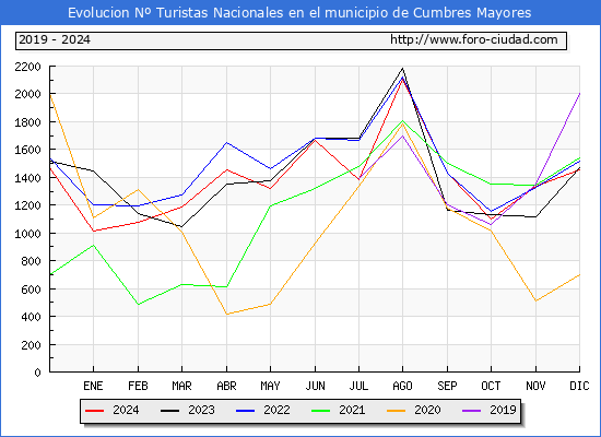 Evolucin Numero de turistas de origen Espaol en el Municipio de Cumbres Mayores hasta Diciembre del 2024.