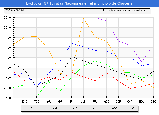 Evolucin Numero de turistas de origen Espaol en el Municipio de Chucena hasta Diciembre del 2024.