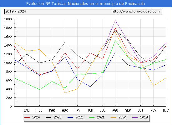 Evolucin Numero de turistas de origen Espaol en el Municipio de Encinasola hasta Diciembre del 2024.