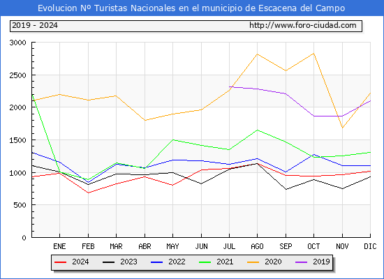 Evolucin Numero de turistas de origen Espaol en el Municipio de Escacena del Campo hasta Diciembre del 2024.
