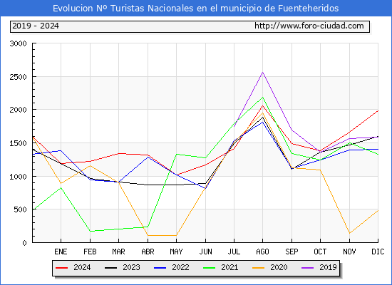 Evolucin Numero de turistas de origen Espaol en el Municipio de Fuenteheridos hasta Diciembre del 2024.
