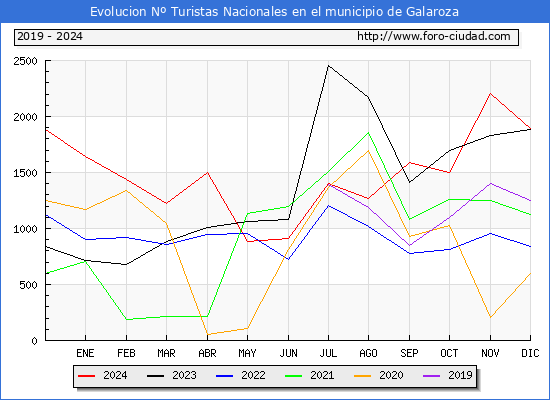 Evolucin Numero de turistas de origen Espaol en el Municipio de Galaroza hasta Diciembre del 2024.