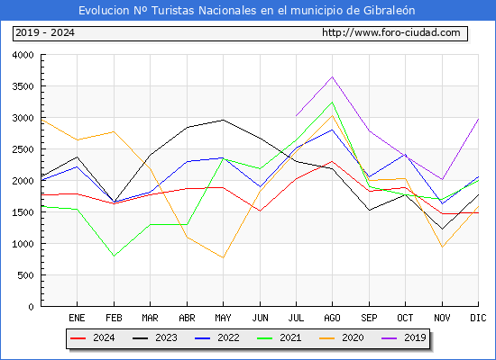 Evolucin Numero de turistas de origen Espaol en el Municipio de Gibralen hasta Diciembre del 2024.