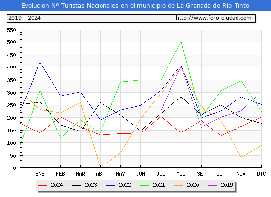 Evolucin Numero de turistas de origen Espaol en el Municipio de La Granada de Ro-Tinto hasta Diciembre del 2024.