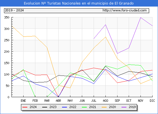 Evolucin Numero de turistas de origen Espaol en el Municipio de El Granado hasta Diciembre del 2024.