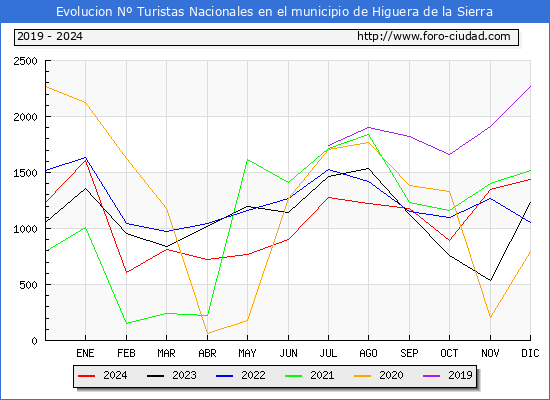 Evolucin Numero de turistas de origen Espaol en el Municipio de Higuera de la Sierra hasta Diciembre del 2024.