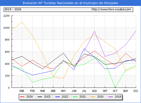 Evolucin Numero de turistas de origen Espaol en el Municipio de Hinojales hasta Diciembre del 2024.