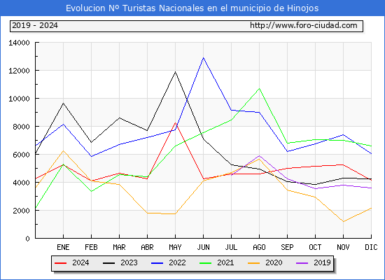 Evolucin Numero de turistas de origen Espaol en el Municipio de Hinojos hasta Diciembre del 2024.