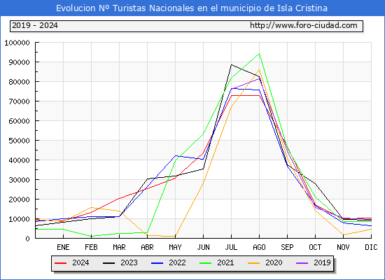 Evolucin Numero de turistas de origen Espaol en el Municipio de Isla Cristina hasta Diciembre del 2024.